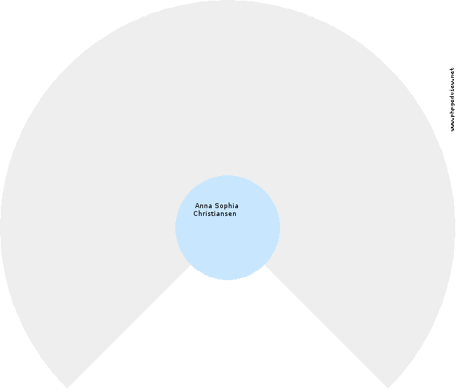 Laura (unknown) Circle Diagram