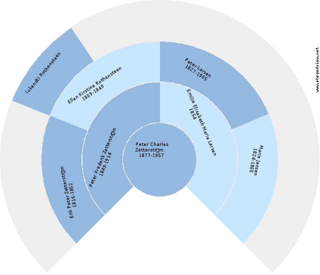 () Rothensteen Sirkel
