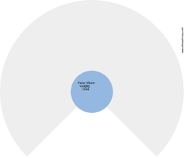 Anders (unknown) Circle Diagram