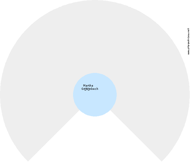Thora Zetterstrøm Circle Diagram