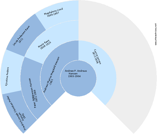 Andrew P. Andreas Hansen Anehjul